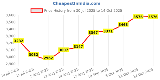 flipkart.com JK Toners JK00A3 Heavy Duty Laminator | Forward & Reverse Switch | Hot & Cold 12.59 inch Lamination Machine Price History Graph from 30 Jul 2025 to 13 Oct 2025