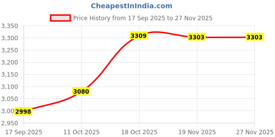 flipkart.com JK Toners Jk_mini_laminator 12.59 inch Lamination Machine Price History Graph from 17 Sep 2025 to 26 Nov 2025