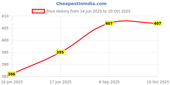 flipkart.com JK Toners MC G02 Maintenance Box For G2020 / G2021 / G2060 / G3020 / G3060 (C-MC-G02) Black Ink Cartridge Price History Graph from 14 Jun 2025 to 9 Oct 2025