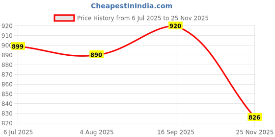 flipkart.com JK Toners Pc210e 210kev Toner Cartridge Compatible With Pantum 2200 2500 M6500 M6550 M6600 Black Ink Cartridge Price History Graph from 6 Jul 2025 to 25 Nov 2025