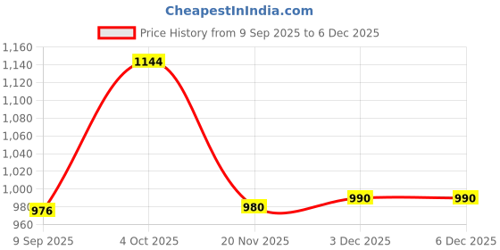 flipkart.com JK Toners PG208 | PG 208kev Toner Cartridge for P2210 P2518 M6518 M6559 Series Black Ink Cartridge Price History Graph from 9 Sep 2025 to 5 Dec 2025