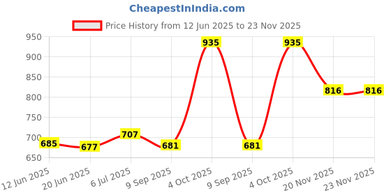 flipkart.com JK Toners TN B021 Toner Cartridge For B7530DN B7500D B2050DN Black - Twin Pack Ink Cartridge Price History Graph from 12 Jun 2025 to 22 Nov 2025