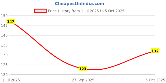 flipkart.com jk toys Magic Cube P Game Toy 1 Pieces jk toys Price History Graph from 1 Jul 2025 to 5 Oct 2025