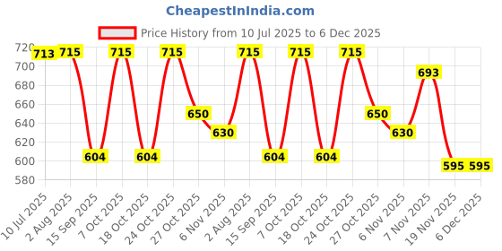 flipkart.com jk trading Gear Shifter 7*3=21 Speed Bicycle Brake Disk Bicycle Brake Disk jk trading Price History Graph from 10 Jul 2025 to 5 Dec 2025