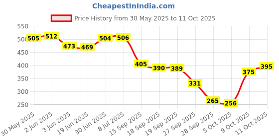 flipkart.com jk treel smart tyre TR414 1 PEICE OF TREEL Vehicle Tool Roll jk treel smart tyre Price History Graph from 30 May 2025 to 9 Oct 2025