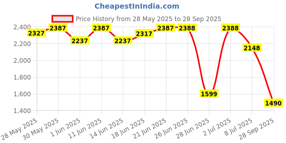 flipkart.com jk tyre 100/80-R12 BLAZE 44 TVS NTORQ 125 Front Two Wheeler Tyre jk tyre Price History Graph from 28 May 2025 to 28 Sep 2025