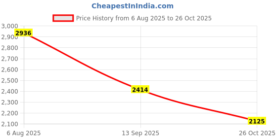 flipkart.com jk tyre 100/90-17 BLAZE BR23 Tubeless Bike Tyre, Rear Rear Two Wheeler Tyre jk tyre Price History Graph from 6 Aug 2025 to 26 Oct 2025