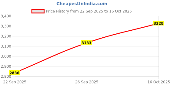 flipkart.com jk tyre 120/70-R17 BLAZE 120/70-R17 BLAZE - UPSIZE FOR 110/80-R17 Rear Two Wheeler Tyre jk tyre Price History Graph from 22 Sep 2025 to 16 Oct 2025