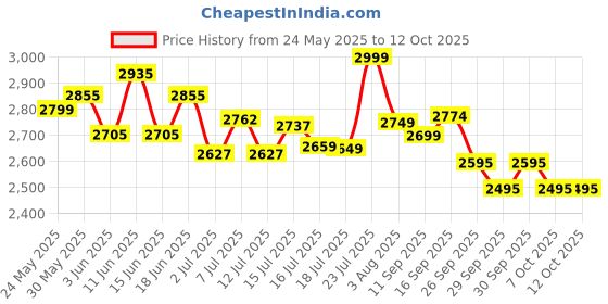 flipkart.com jk tyre 140/70-R17 BLAZE Rear Two Wheeler Tyre jk tyre Price History Graph from 24 May 2025 to 12 Oct 2025