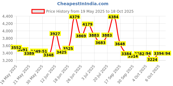 flipkart.com jk tyre 165/80 R14 4 Wheeler Tyre jk tyre Price History Graph from 19 May 2025 to 18 Oct 2025