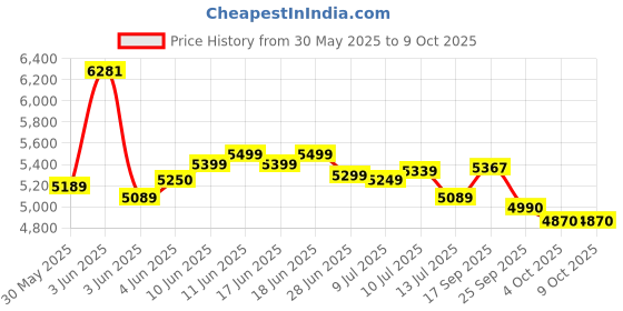 flipkart.com jk tyre 195/55 R16 4 Wheeler Tyre jk tyre Price History Graph from 30 May 2025 to 9 Oct 2025