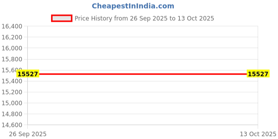 flipkart.com jk tyre 195/55 R16 4 Wheeler Tyre jk tyre Price History Graph from 26 Sep 2025 to 13 Oct 2025