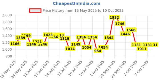 flipkart.com jk tyre 1B15280018047PF320BLAZE BF32 80/100-18 Front Two Wheeler Tyre jk tyre Price History Graph from 15 May 2025 to 9 Oct 2025