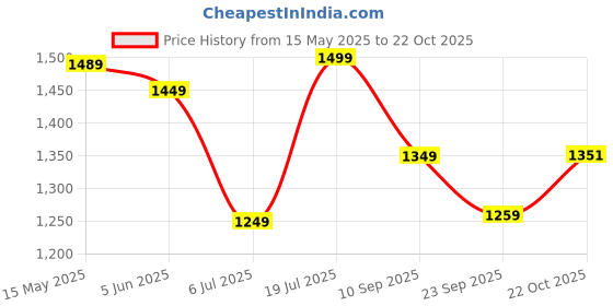 flipkart.com jk tyre 1B15280018054PR320BLAZE BR32 80/100-18 Rear Two Wheeler Tyre jk tyre Price History Graph from 15 May 2025 to 22 Oct 2025