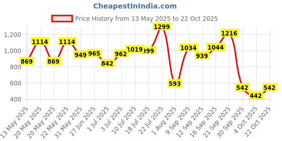 flipkart.com jk tyre 1S15290A12540JA210BLAZE BA21 90/100-10 Front & Rear Two Wheeler Tyre jk tyre Price History Graph from 13 May 2025 to 22 Oct 2025