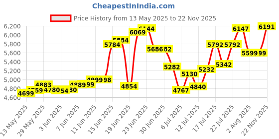 flipkart.com jk tyre 205/65r15 Zephyr 4 Wheeler Tyre jk tyre Price History Graph from 13 May 2025 to 22 Nov 2025