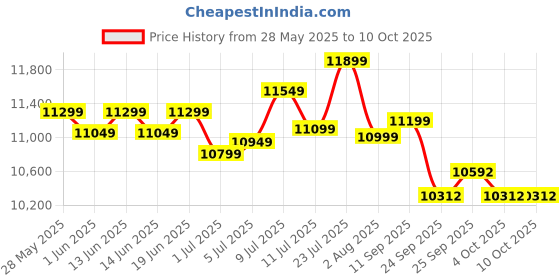 flipkart.com jk tyre 215/55 R17 UX1 4 Wheeler Tyre jk tyre Price History Graph from 28 May 2025 to 10 Oct 2025