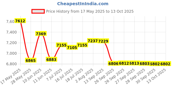 flipkart.com jk tyre 215/75-R15 RANGER A/T 4 Wheeler Tyre jk tyre Price History Graph from 17 May 2025 to 12 Oct 2025