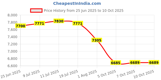 flipkart.com jk tyre 215/75-R15 RANGER H/T 4 Wheeler Tyre jk tyre Price History Graph from 25 Jun 2025 to 9 Oct 2025