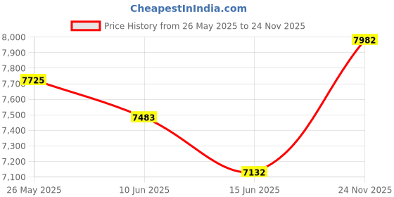 flipkart.com jk tyre 215/75 R15 STEEL KING TUBETYPE 10 PLY 4 Wheeler Tyre jk tyre Price History Graph from 26 May 2025 to 24 Nov 2025