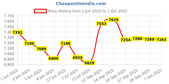 flipkart.com jk tyre 235/70 R16 RANGER A/T 4 Wheeler Tyre jk tyre Price History Graph from 1 Jun 2025 to 7 Oct 2025
