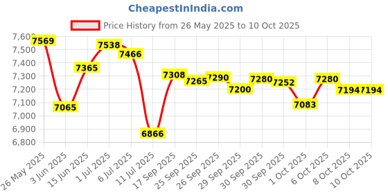 flipkart.com jk tyre 235/70 R16 RANGER A/T 4*4 4 Wheeler Tyre jk tyre Price History Graph from 26 May 2025 to 10 Oct 2025