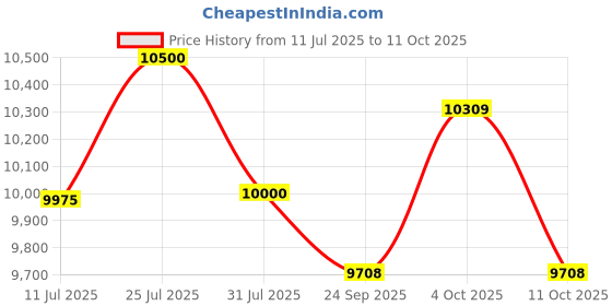 flipkart.com jk tyre 265/60 R18 RANGER H/T TL 4 Wheeler Tyre jk tyre Price History Graph from 11 Jul 2025 to 11 Oct 2025
