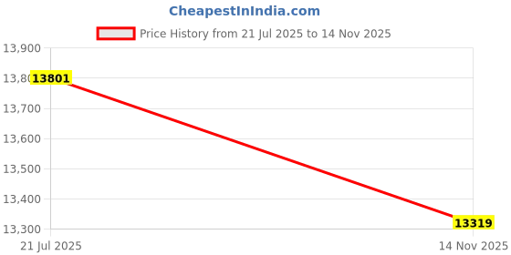 flipkart.com jk tyre 265/70-R17 RANGER MT 4 Wheeler Tyre jk tyre Price History Graph from 21 Jul 2025 to 14 Nov 2025