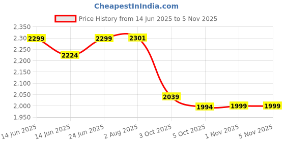 flipkart.com jk tyre 80/100/17 BLAZE BF33 Tubeless Bike Tyre, Front Front Two Wheeler Tyre jk tyre Price History Graph from 14 Jun 2025 to 4 Nov 2025