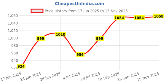 flipkart.com jk tyre Blaze BA21 90/90-12 Front & Rear Two Wheeler Tyre jk tyre Price History Graph from 17 Jun 2025 to 15 Nov 2025