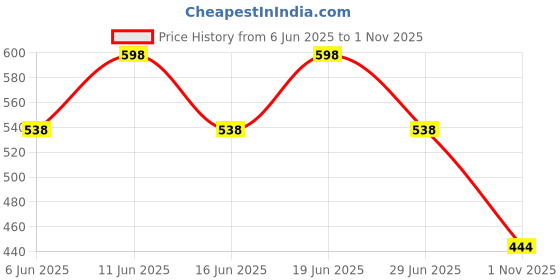 flipkart.com jk tyre Blaze BA23 90/100 10 Front & Rear Two Wheeler Tyre jk tyre Price History Graph from 6 Jun 2025 to 1 Nov 2025