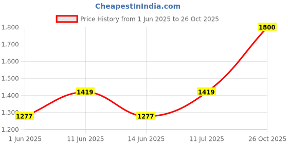 flipkart.com jk tyre Blaze BR11 80/100 18 Rear Two Wheeler Tyre jk tyre Price History Graph from 1 Jun 2025 to 26 Oct 2025