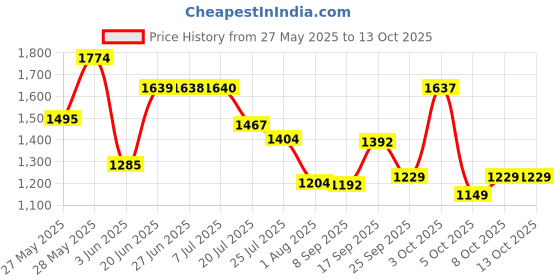flipkart.com jk tyre BLAZE BR34 80/100*18 Rear Two Wheeler Tyre jk tyre Price History Graph from 27 May 2025 to 13 Oct 2025