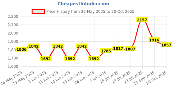flipkart.com jk tyre BR31 100/90/-17 Rear Two Wheeler Tyre jk tyre Price History Graph from 26 May 2025 to 20 Oct 2025