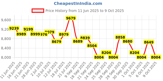 flipkart.com jk tyre JK 235/65R17 H/T 104 HTL 4 Wheeler Tyre jk tyre Price History Graph from 11 Jun 2025 to 9 Oct 2025