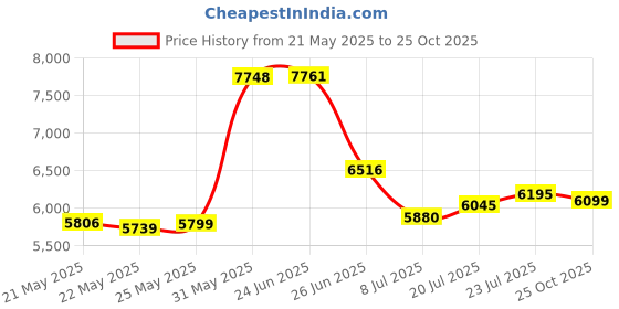 flipkart.com jk tyre Ranger AT 100S RWL 4 Wheeler Tyre jk tyre Price History Graph from 21 May 2025 to 25 Oct 2025