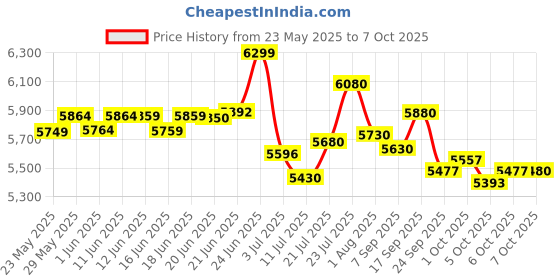 flipkart.com jk tyre Ranger HT 100S RWL 4 Wheeler Tyre jk tyre Price History Graph from 23 May 2025 to 7 Oct 2025