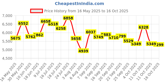 flipkart.com jk tyre Ranger X A/T 4 Wheeler Tyre jk tyre Price History Graph from 16 May 2025 to 16 Oct 2025
