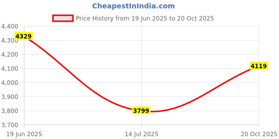 flipkart.com jk tyre Taximax 4 Wheeler Tyre jk tyre Price History Graph from 19 Jun 2025 to 20 Oct 2025