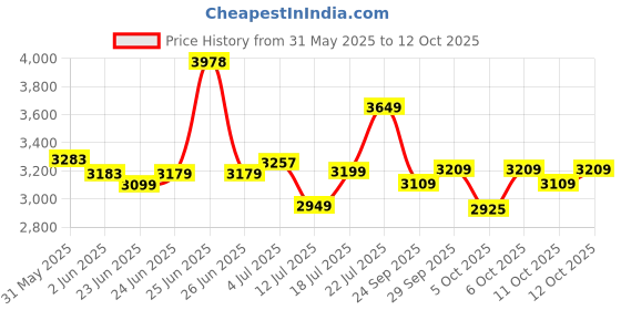 flipkart.com jk tyre Taximax 85 S 4 Wheeler Tyre jk tyre Price History Graph from 31 May 2025 to 12 Oct 2025