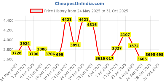 flipkart.com jk tyre Teximax 165/65 R14 TL 4 Wheeler Tyre jk tyre Price History Graph from 24 May 2025 to 30 Oct 2025