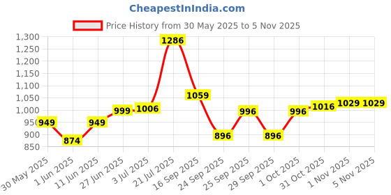flipkart.com jk tyre TYRE BLAZE BA21 90/100-10 (TUBE LESS) Front & Rear Tyre BA21 90/100-10 Rear Two Wheeler Tyre jk tyre Price History Graph from 30 May 2025 to 4 Nov 2025