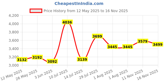flipkart.com jk tyre Ultima Hi Life 79 S 4 Wheeler Tyre jk tyre Price History Graph from 12 May 2025 to 15 Nov 2025