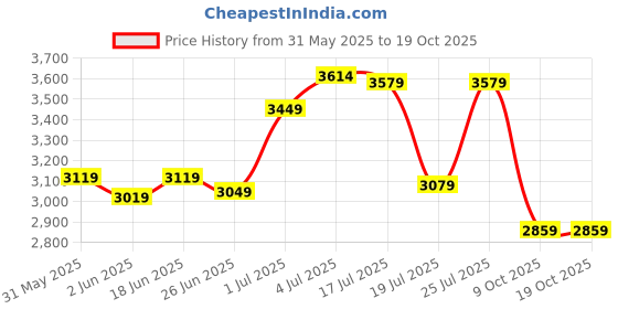 flipkart.com jk tyre ULTIMA NEO 155/80 R13 TL 4 Wheeler Tyre jk tyre Price History Graph from 31 May 2025 to 18 Oct 2025