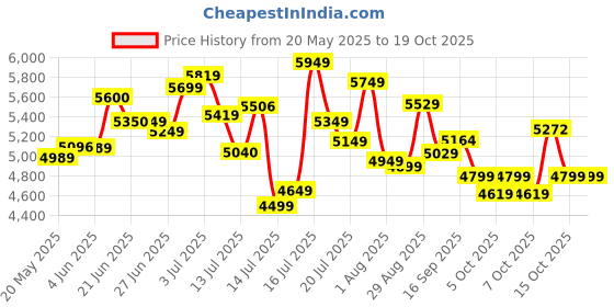 flipkart.com jk tyre UX Royale 4 Wheeler Tyre jk tyre Price History Graph from 20 May 2025 to 17 Oct 2025