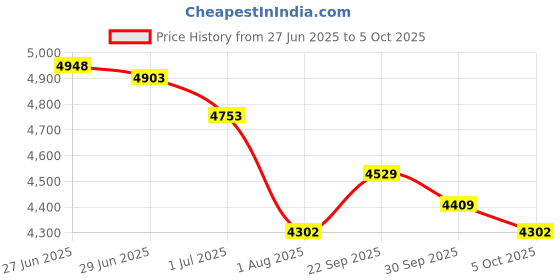 flipkart.com jk tyre UX Royale 4 Wheeler Tyre jk tyre Price History Graph from 27 Jun 2025 to 5 Oct 2025