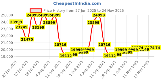 flipkart.com jk tyre UX Royale 4 Wheeler Tyre jk tyre Price History Graph from 27 Jun 2025 to 24 Nov 2025