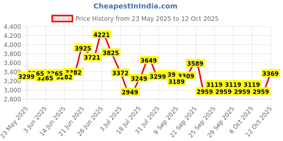flipkart.com jk tyre UX Royale 85 S 4 Wheeler Tyre jk tyre Price History Graph from 23 May 2025 to 12 Oct 2025