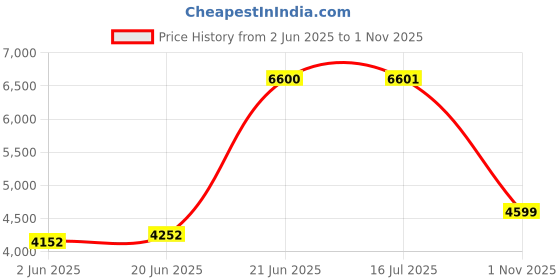 flipkart.com jk tyre Vectra 4 Wheeler Tyre jk tyre Price History Graph from 2 Jun 2025 to 1 Nov 2025