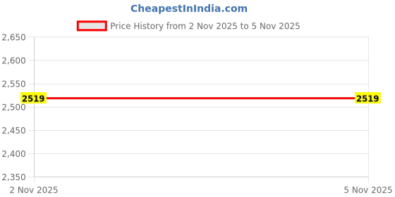 flipkart.com jk tyre with doorstep installation 145/70 R12 ULTIMA HI^LIFE TUBELESS TYRE 4 Wheeler Tyre jk tyre with doorstep installation Price History Graph from 2 Nov 2025 to 5 Nov 2025